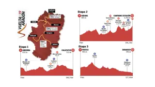 Recorrido y etapas de la Vuelta Aragón 2019