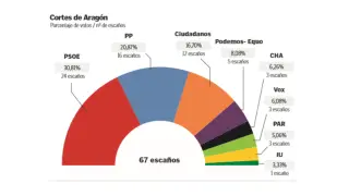Porcentaje de votos/nº de escaños en Aragón.