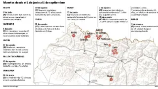 El mes de agosto más trágico en la montaña desde 2015 deja un fallecido cada cuatro días