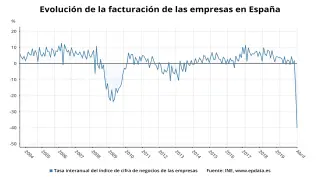 Evolución de la facturación de las empresas en España hasta abril de 2020.