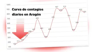 Evolución del coronavirus en Aragón