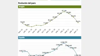 Datos del paro en Aragón