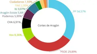 El PP ganaría las elecciones pero Aragón Existe sería clave para definir el Gobierno