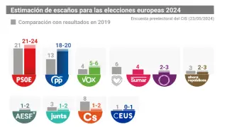 Gráfico con la estimación de votos del CIS para las elecciones europeas