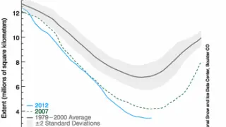 El hielo del Ártico, en mínimos históricos