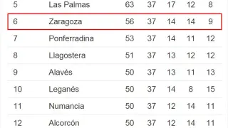 El Zaragoza aventaja ahora en tres puntos a la Ponferradina en la sexta plaza