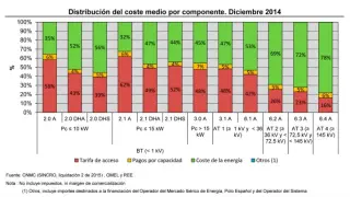 Distribución del coste medio por componente en 2014