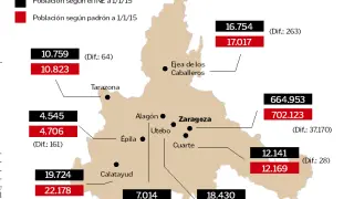La ciudad de Zaragoza, a fecha 1 de enero de 2015, tenía contabilizados 702.123 habitantes, según el padrón del Ayuntamiento, frente a los 664.953 que constan en el Instituto Nacional de Estadística (cifra ahora aprobada y publicada). Una diferencia que