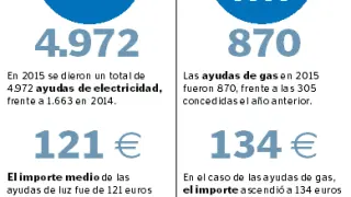 El Consistorio casi cuadruplicó en 2015 el dinero para ayudas urgentes de luz y gas