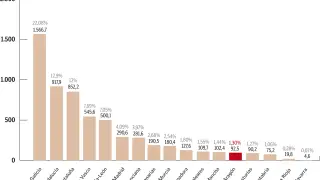 Importe de las adjudicaciones de Fomento. 2012-1016