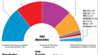 Unidos Podemos superaría al PSOE al menos en votos y el PP repetiría el resultado del 20-D