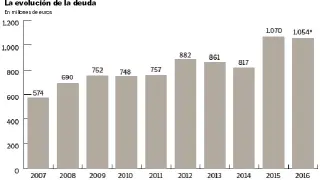 Gráfico de la evolución de la deuda municipal.