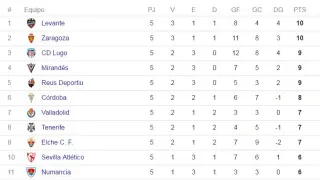 Primera mitad de la tabla de Segunda tras la 5ª jornada, con el Real Zaragoza en lo alto.