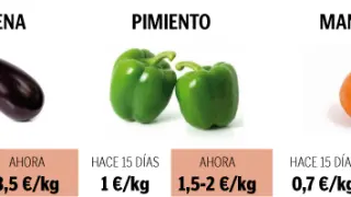 Variación orientativa del precio de varias hortalizas y frutas desde las heladas