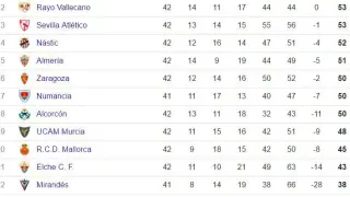 Situación de la clasificación antes de que se dispute el Numancia-Mirandés en la tarde de este domingo. El Real Zaragoza, 16º, caerá al 17º puesto si los sorianos puntúan.