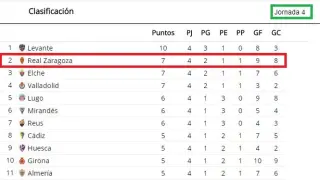 Así estaba la clasificación de Segunda División el año pasado tras la disputa de las 4 primeras jornadas, con el Real Zaragoza en el segundo puesto con 7 puntos.
