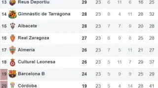 Segunda mitad de la tabla clasificatoria de Segunda División (foto)