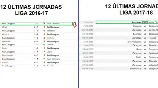 Trayecto final de la pasada temporada, con las 12 últimas jornadas en pos de la salvación de la categoría y, al lado, el camino idéntico que va a acometer ahora el Real Zaragoza.