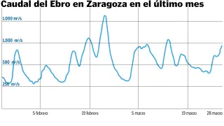 Caudal del Ebro en Zaragoza en el último mes