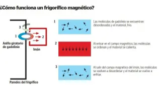 Cómo funciona un frigorífico magnético