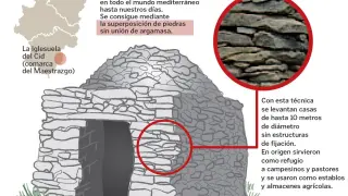 La arquitectura en piedra seca, muy presente en Aragón, reconocida por la Unesco.