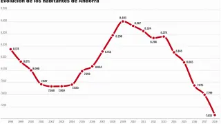 Evolución de los habitantes de Andorra según datos del Instituto Nacional de Estadística (INE).