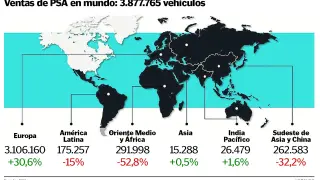 Ventas de PSA en mundo: 3.877.765 vehículos.