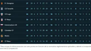 Clasificación de La Liga actualizada a 7 de febrero, con el Reus colista con 0 puntos.