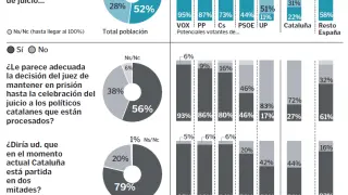 El 80% de los españoles considera que los políticos presos cometieron algún delito