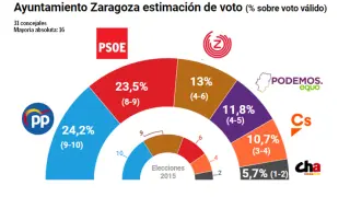 Estimación de voto realizada por el CIS en la ciudad de Zaragoza.