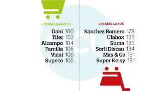 Los supermercados más caros y más baratos, según un informe de la OCU