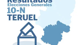 Resultados de las elecciones generales del 10 de noviembre en Teruel y provincia