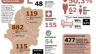 Datos del contagio en Aragón
