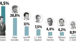 ¿Cuál ha sido el mejor presidente de España en la democracia?