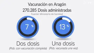 Manteniendo como referencia los portales de Transparencia del Gobierno de Aragón y Ministerio de Sanidad, hacemos balance de la evolución de los contagios por covid-19 en Aragón, así como del proceso de vacunación.