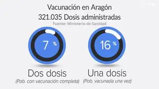 Manteniendo como referencia los portales de Transparencia del Gobierno de Aragón y Ministerio de Sanidad, hacemos balance de la evolución de los contagios por covid-19 en Aragón, así como del proceso de vacunación.