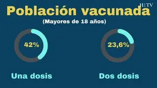 ¿Qué grupos de edad pueden vacunarse ya?: así avanza la campaña en Aragón