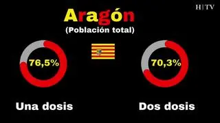 Asturias, Galicia y Extremadura continúan marcando el ritmo. Aragón se sitúa en la quinta posición.