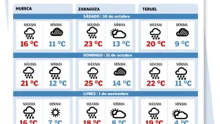 Temperaturas de Zaragoza, Huesca y Teruel para el puente de Todos los Santos