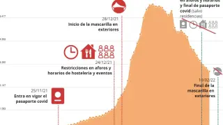 Evolución de los casos en Aragón y principio y final de las restricciones.