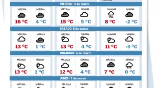 Temperaturas en Zaragoza, Huesca y Teruel