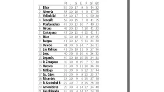 La clasificación de Segunda División tras la jornada 30.