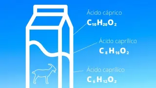 Los componentes más característicos de la leche de cabra.