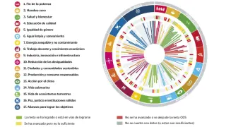 España: Distancia por recorrer para lograr las metas de los ODS incluidas en este informe