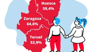 Índice de juventud en las tres provincias de Aragón.