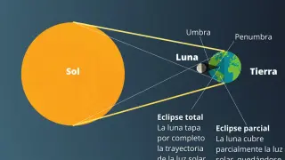 Esquema de un eclipse solar