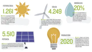 Aragón produce más energía eléctrica renovable de la que consume.