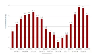 Gráfico de la evolución del precio de la vivienda en Aragón