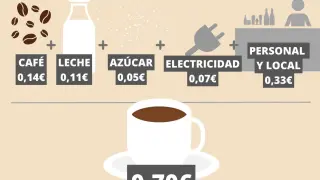 Coste aproximado de un café