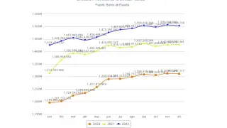 Evolución mensual de la Deuda Pública (2020-2022)